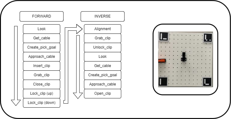 Clip insertion scenario: forward sequence (Look, Get_cable, Create_pick_goal, Approach_cable, Insert_clip, Grab_clip, Close_clip, Lock_clip up and down) and inverse sequence (Alignment, Grab_clip, Unlock_clip, Look, Get_cable, Create_pick_goal, Approach_cable, Open_clip), beside the board with one clip.