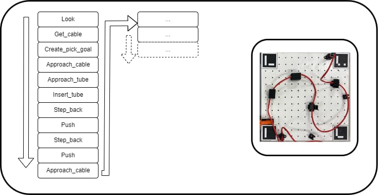 Full modular path scenario: a longer action sequence (Look, Get_cable, Create_pick_goal, Approach_cable, Approach_tube, Insert_tube, Step_back, Push, Step_back, Push, Approach_cable, continuing), beside the board with a cable routed through several modules.