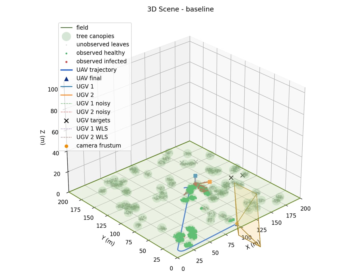 3D simulation scene of the baseline scenario: field, canopies, observed leaves, UAV and UGV trajectories, UGV targets and the camera frustum.