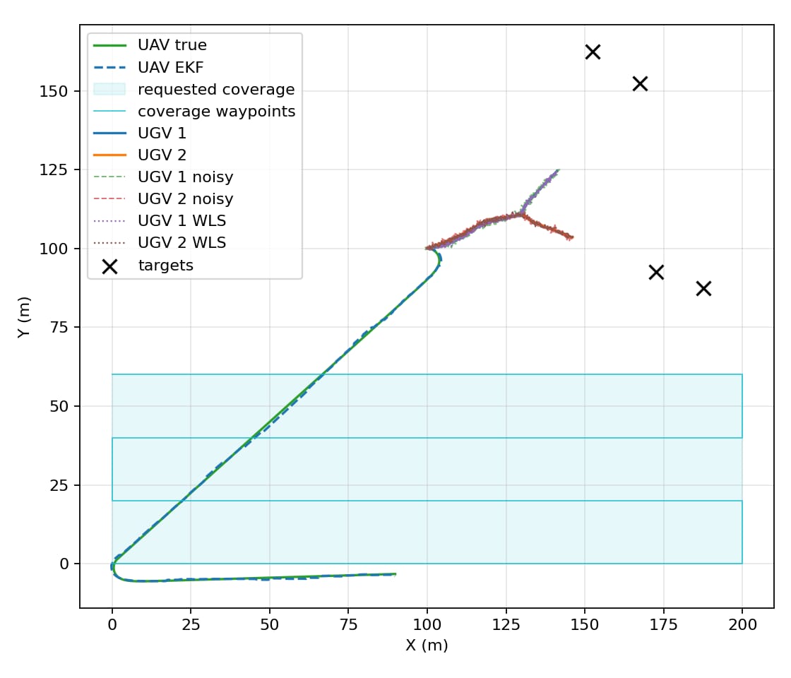 UAV and UGV trajectories with requested coverage area, waypoints, noisy and WLS-estimated UGV paths and targets.
