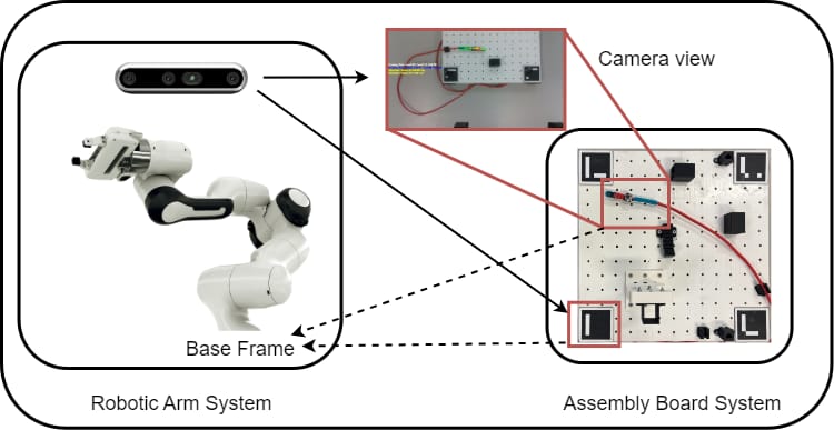 Experimental setup: the robotic arm system with the RealSense camera, and the assembly board system with ArUco markers, the camera view and the shared base frame.