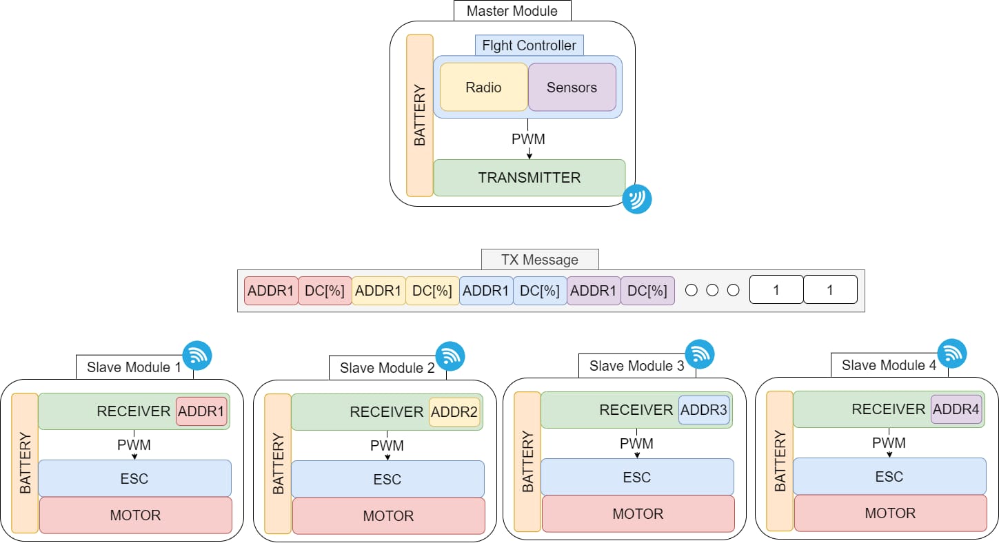 System architecture: a master module (battery, flight controller with radio and sensors, PWM to a UWB transmitter) broadcasts a TX message of address and duty-cycle pairs to four slave modules, each with a battery, a UWB receiver with its own address, an ESC and a motor.