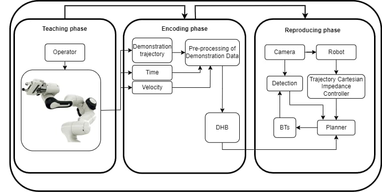 System block architecture in three phases: teaching (operator guides the robot), encoding (demonstration trajectory, time and velocity, pre-processing, DHB) and reproducing (camera, detection, Behavior Trees, planner, Cartesian impedance controller, robot).