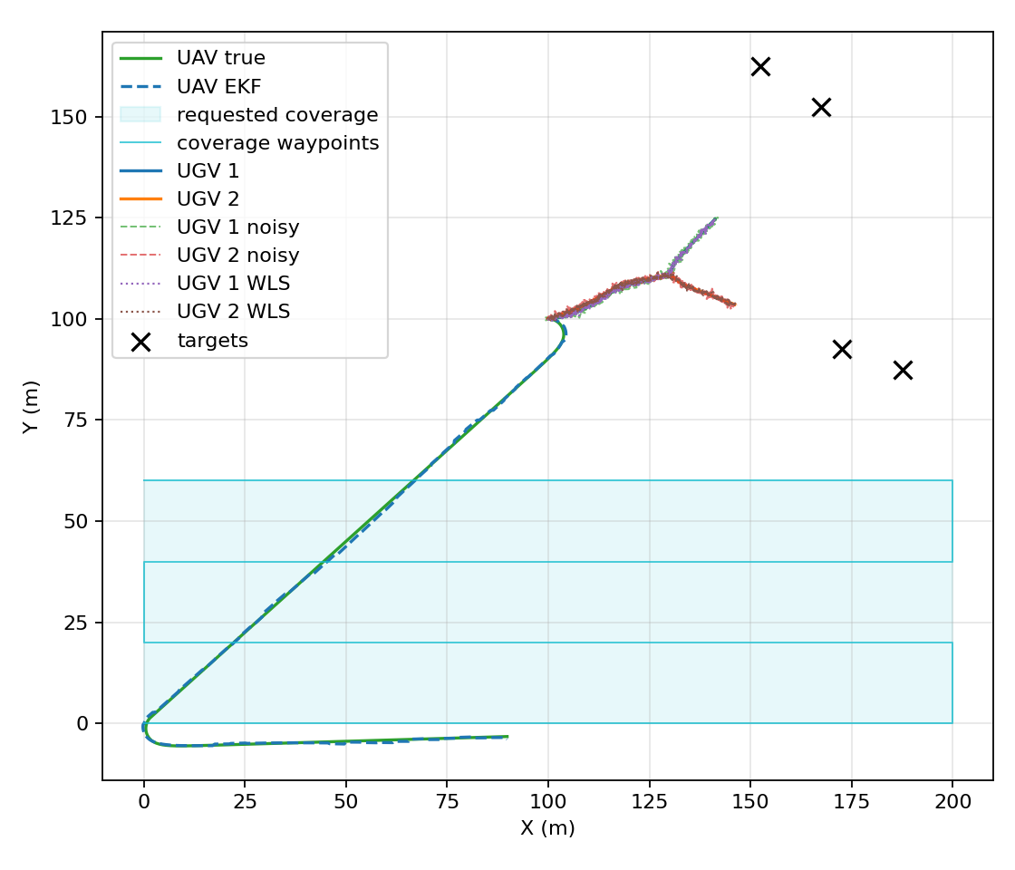 UAV and UGV trajectories for the Green Vigilance baseline