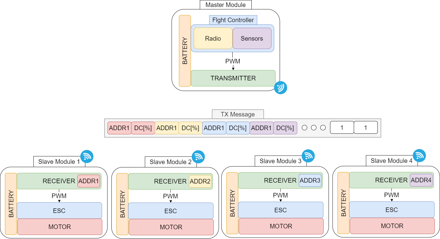 UWB System Architecture